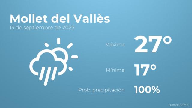 Así será el tiempo en los próximos días en Mollet del Vallès