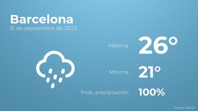 El tiempo en Barcelona hoy 15 de septiembre
