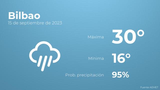 El tiempo en Bilbao hoy 15 de septiembre