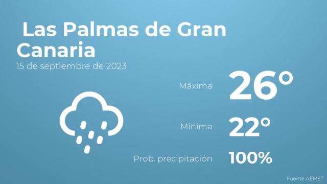 Previsión meteorológica para Las Palmas de Gran Canaria, 15 de septiembre