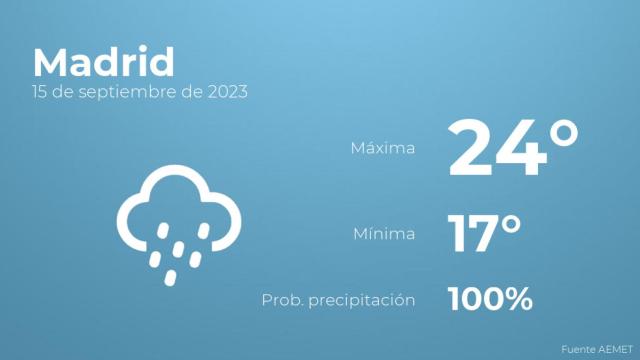 El tiempo en los próximos días en Madrid