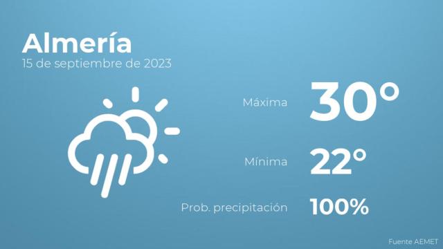 El tiempo en los próximos días en Almería