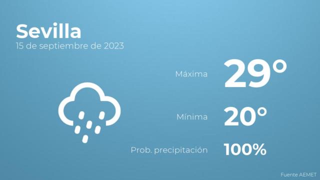 El tiempo en los próximos días en Sevilla