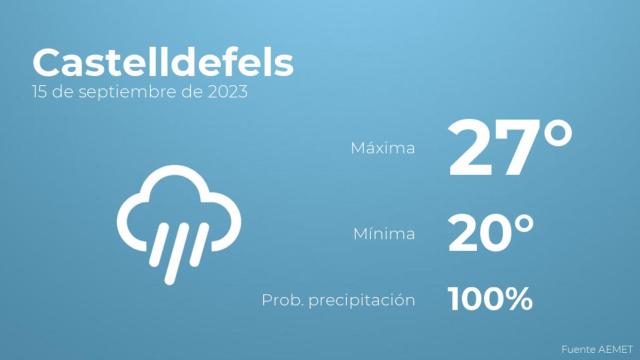 El tiempo en Castelldefels hoy 15 de septiembre