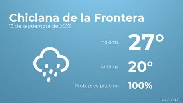 Previsión del tiempo para Chiclana de la Frontera
