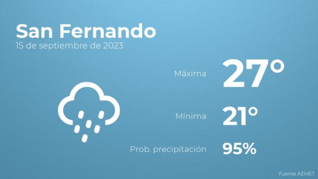 El tiempo en San Fernando hoy 15 de septiembre