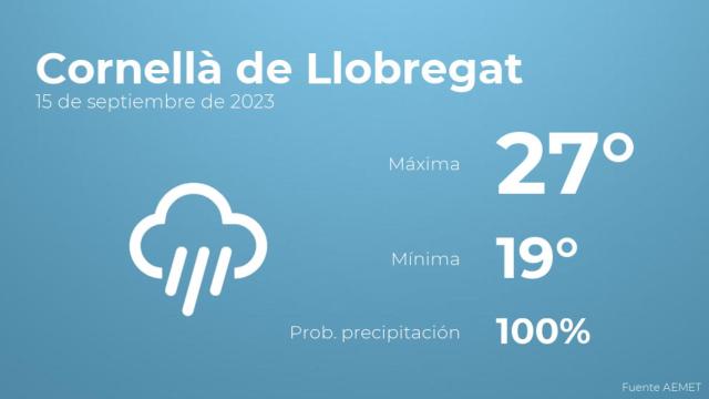 El tiempo en Cornellà de Llobregat hoy 15 de septiembre