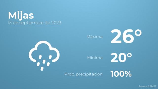El tiempo en los próximos días en Mijas