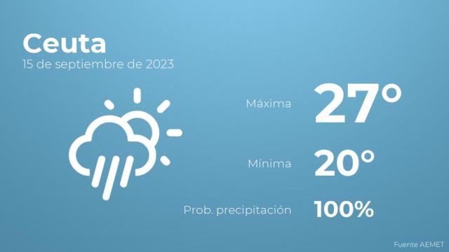 El tiempo en Ceuta hoy 15 de septiembre