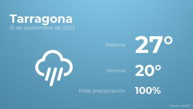 Así será el tiempo en los próximos días en Tarragona