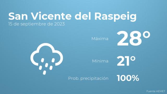 Así será el tiempo en los próximos días en San Vicente del Raspeig
