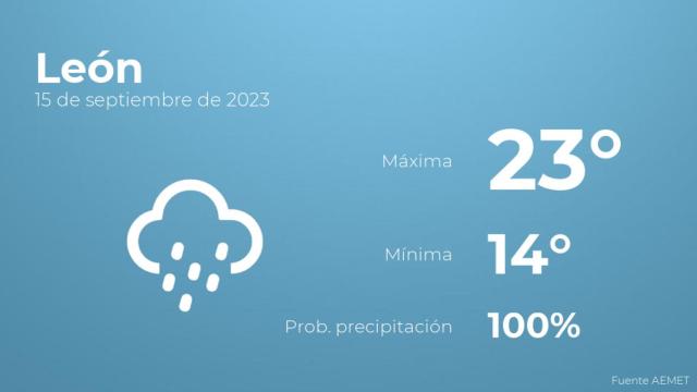 El tiempo en León hoy 15 de septiembre