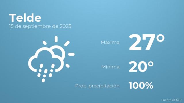 Así será el tiempo en los próximos días en Telde