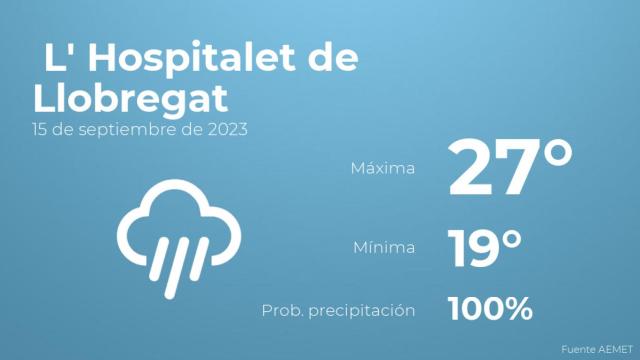 Así será el tiempo en los próximos días en L' Hospitalet de Llobregat