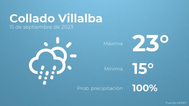 El tiempo en Collado Villalba hoy 15 de septiembre