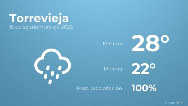 El tiempo en los próximos días en Torrevieja