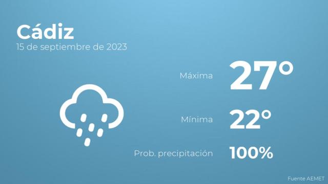 El tiempo en los próximos días en Cádiz
