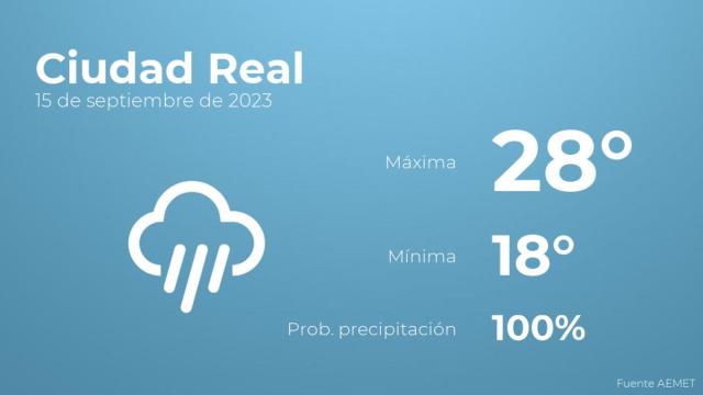 Previsión del tiempo para Ciudad Real