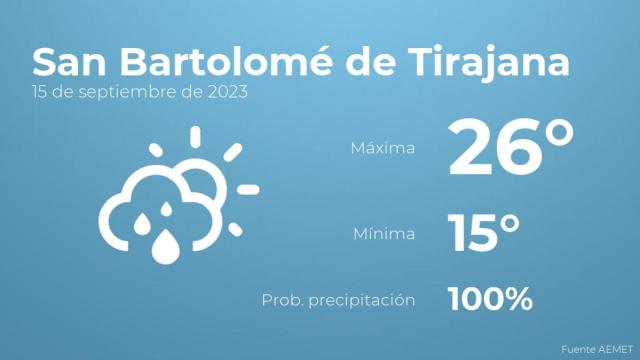 El tiempo en San Bartolomé de Tirajana hoy 15 de septiembre