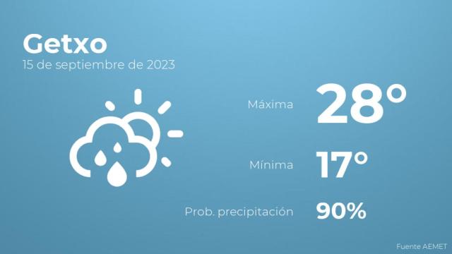 Así será el tiempo en los próximos días en Getxo