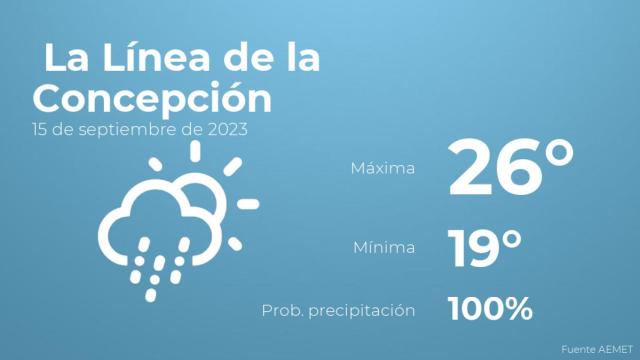 El tiempo en los próximos días en La Línea de la Concepción