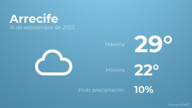 El tiempo en Arrecife hoy 16 de septiembre