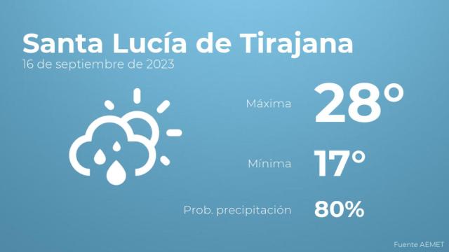 El tiempo en los próximos días en Santa Lucía de Tirajana