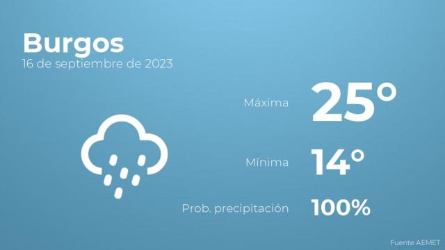 Así será el tiempo en los próximos días en Burgos