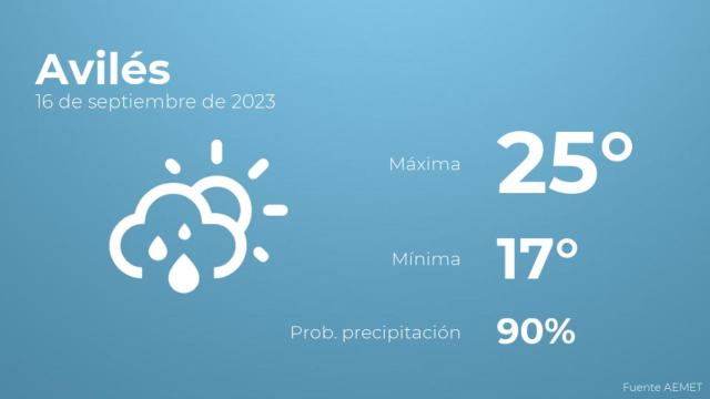 Previsión meteorológica para Avilés, 16 de septiembre