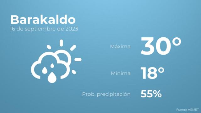 Así será el tiempo en los próximos días en Barakaldo
