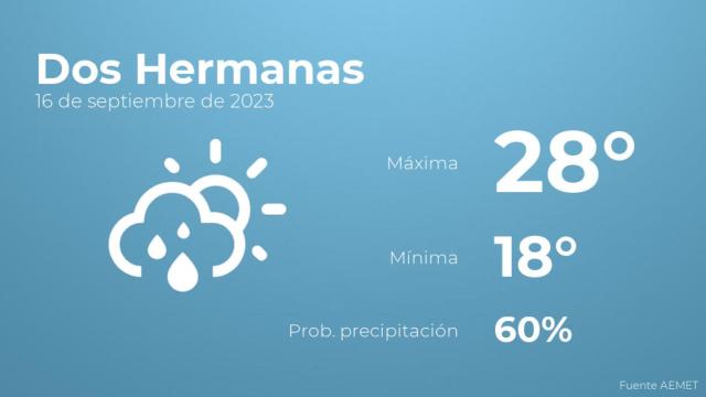 Así será el tiempo en los próximos días en Dos Hermanas