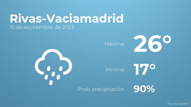 Previsión del tiempo para Rivas-Vaciamadrid