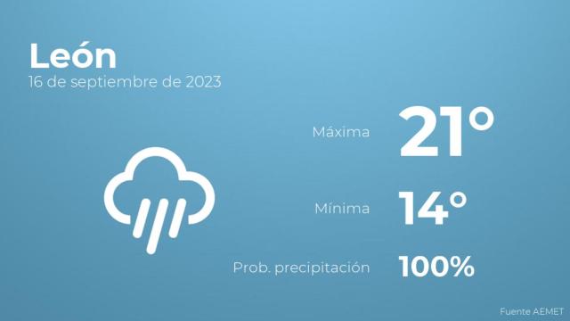 Así será el tiempo en los próximos días en León