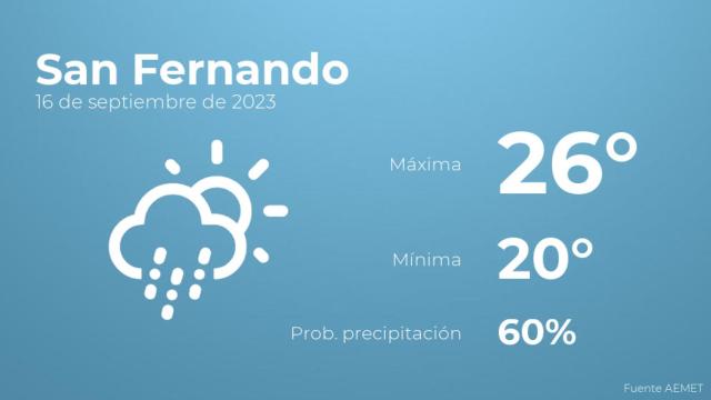 Así será el tiempo en los próximos días en San Fernando