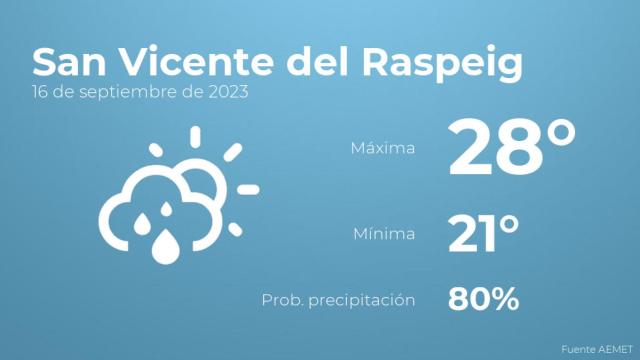 Previsión del tiempo para San Vicente del Raspeig