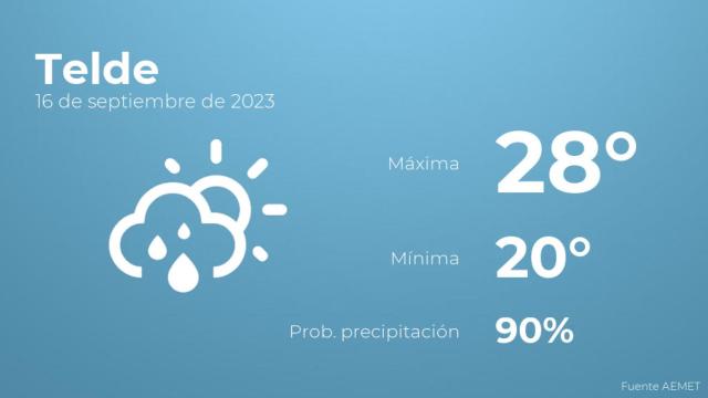 Previsión del tiempo para Telde