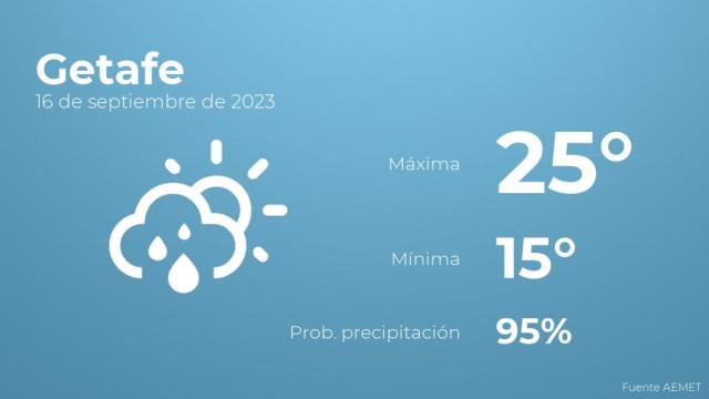 El tiempo en Getafe hoy 16 de septiembre