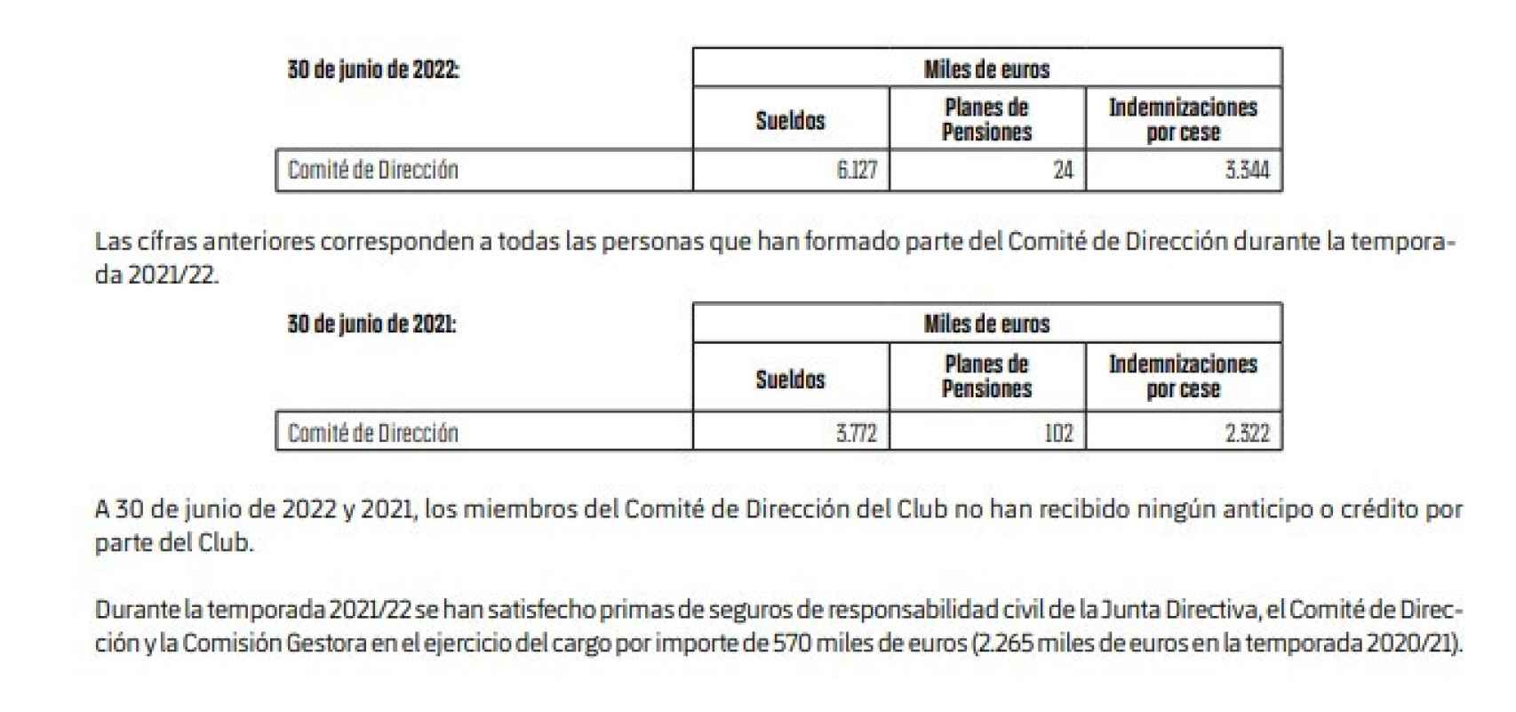 Los gastos del comité de dirección del Barça en 2021 y 2022