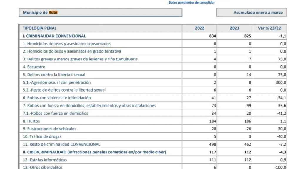 Delitos primer trimestre Rubí