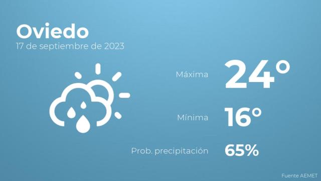 El tiempo en Oviedo hoy 17 de septiembre