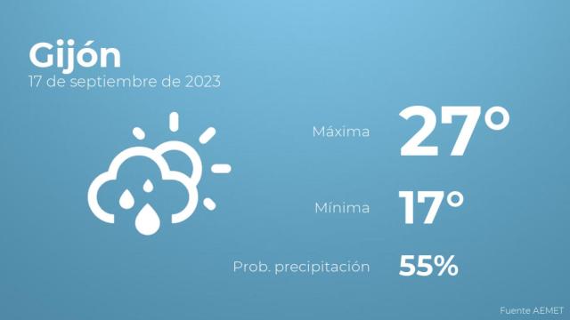 Así será el tiempo en los próximos días en Gijón