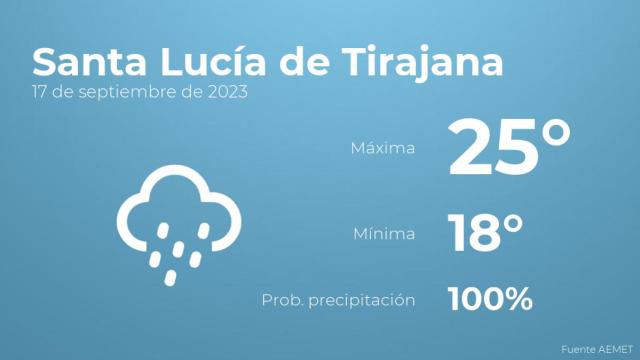 El tiempo en Santa Lucía de Tirajana hoy 17 de septiembre