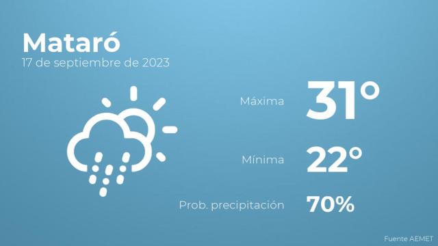 Así será el tiempo en los próximos días en Mataró