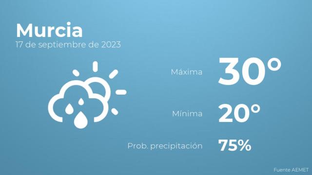 Así será el tiempo en los próximos días en Murcia