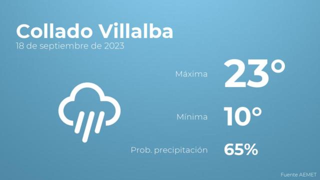 El tiempo en los próximos días en Collado Villalba