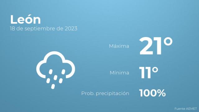 El tiempo en León hoy 18 de septiembre