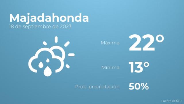 Así será el tiempo en los próximos días en Majadahonda