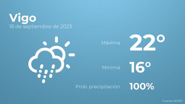 Previsión meteorológica para Vigo, 18 de septiembre