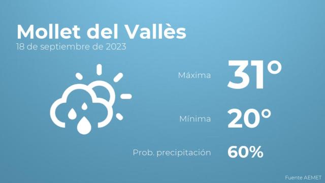 Así será el tiempo en los próximos días en Mollet del Vallès