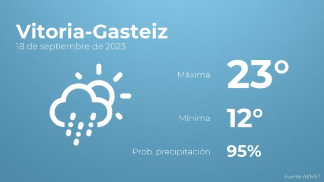 Previsión del tiempo para Vitoria-Gasteiz
